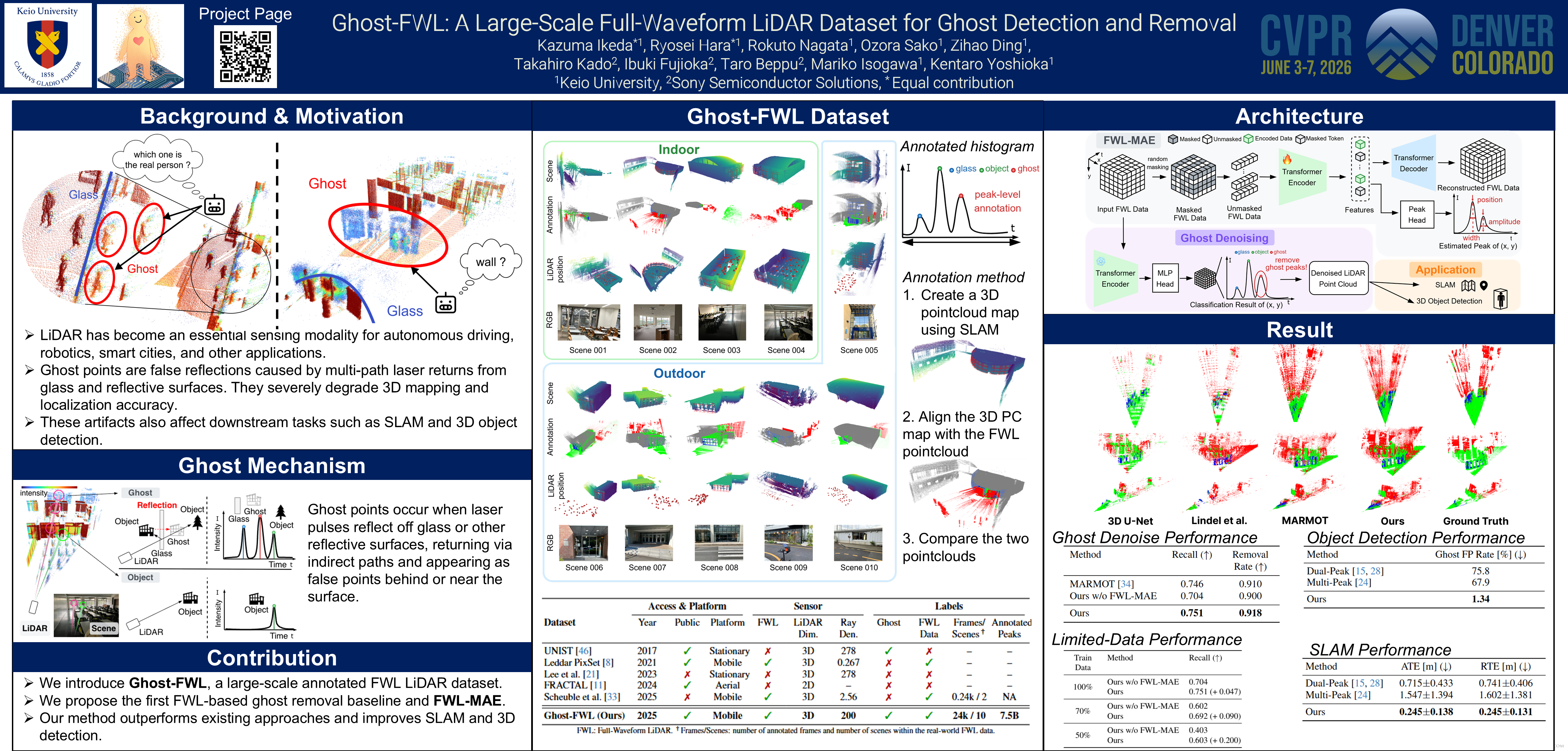 CVPR Poster Ghost-FWL: A Large-Scale Full-Waveform LiDAR Dataset